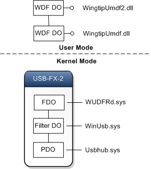 Diagram showing user-mode and kernel-mode device stacks